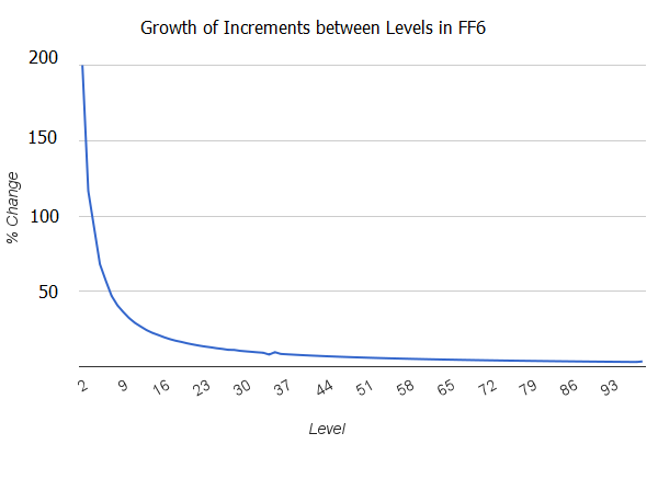 Increments between Levels, FF6